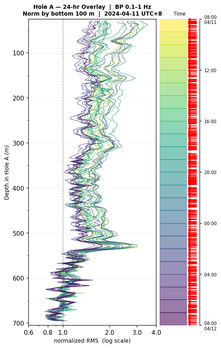 Depth RMS overlay (Hole A)