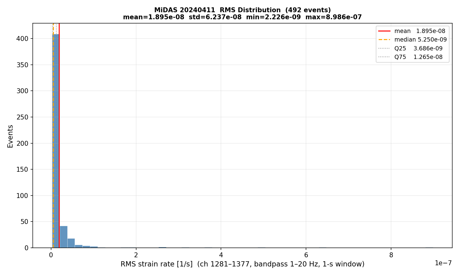 RMS histogram (all events)