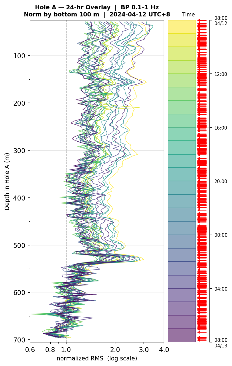 Depth RMS overlay (Hole A)