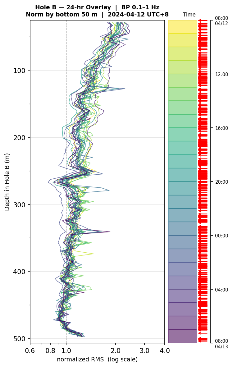 Depth RMS overlay (Hole B)
