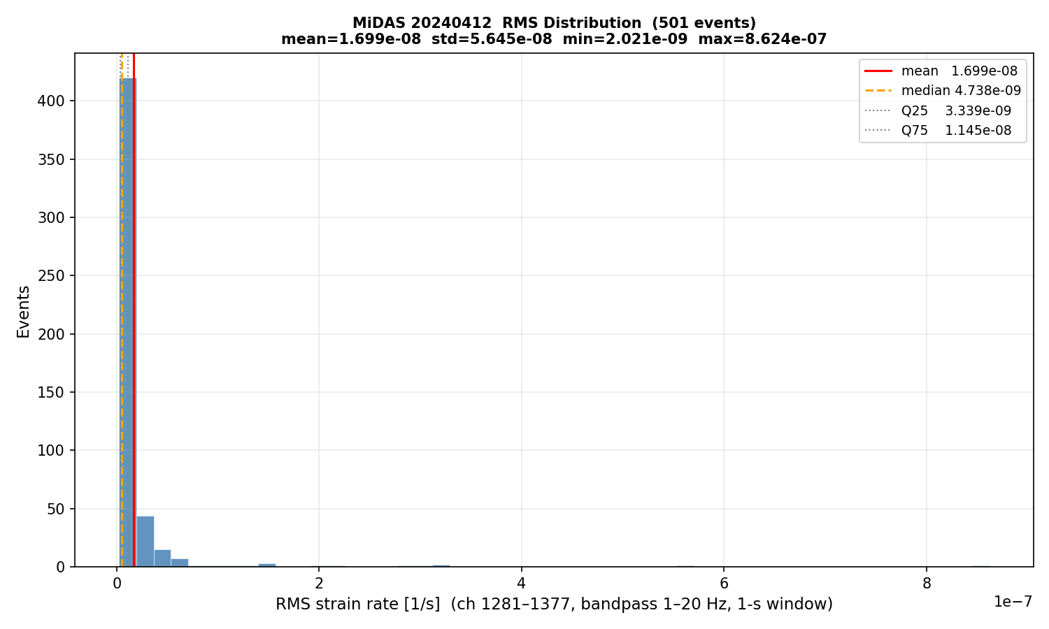 RMS histogram (all events)