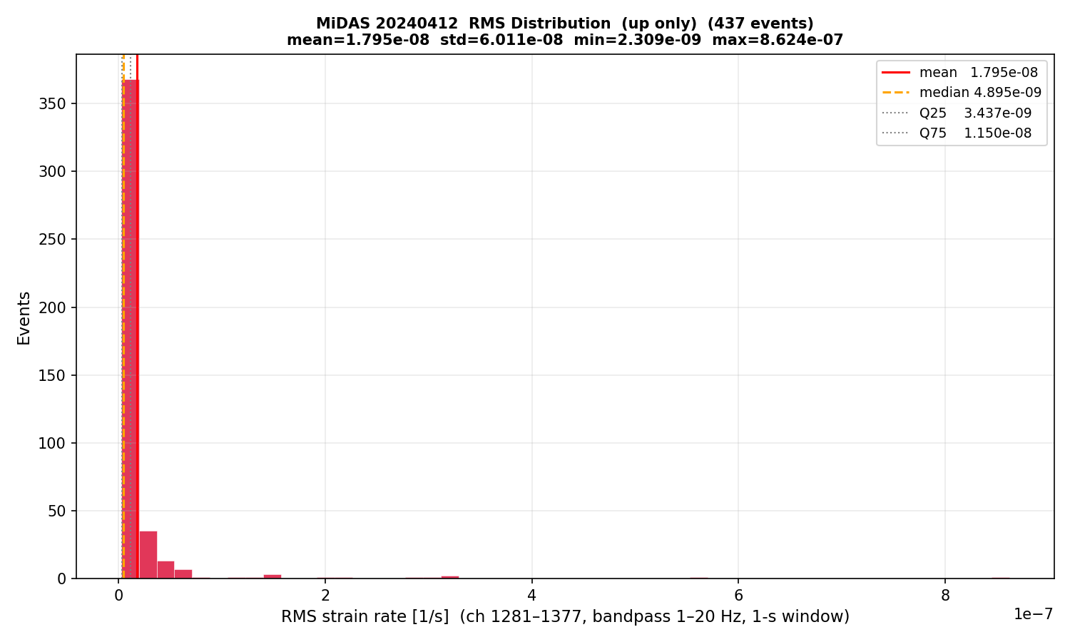 RMS histogram (up events only)