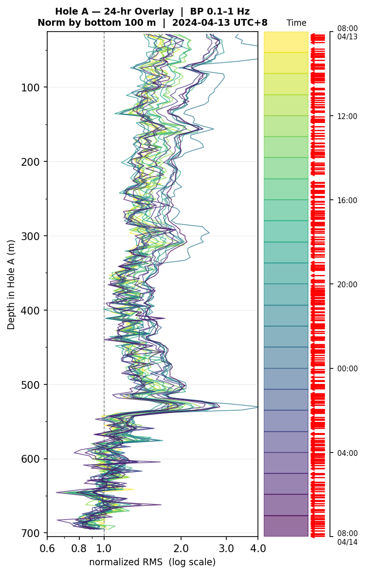 Depth RMS overlay (Hole A)