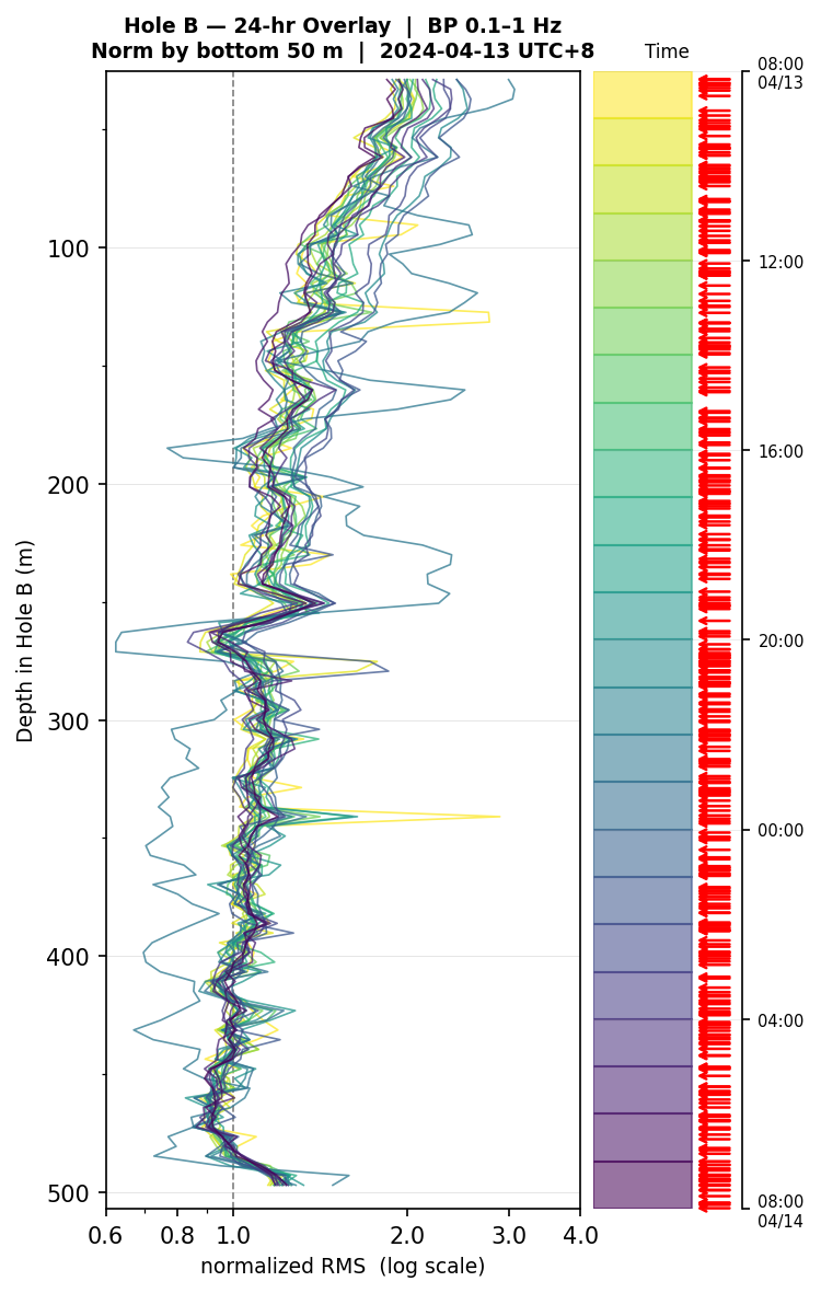Depth RMS overlay (Hole B)