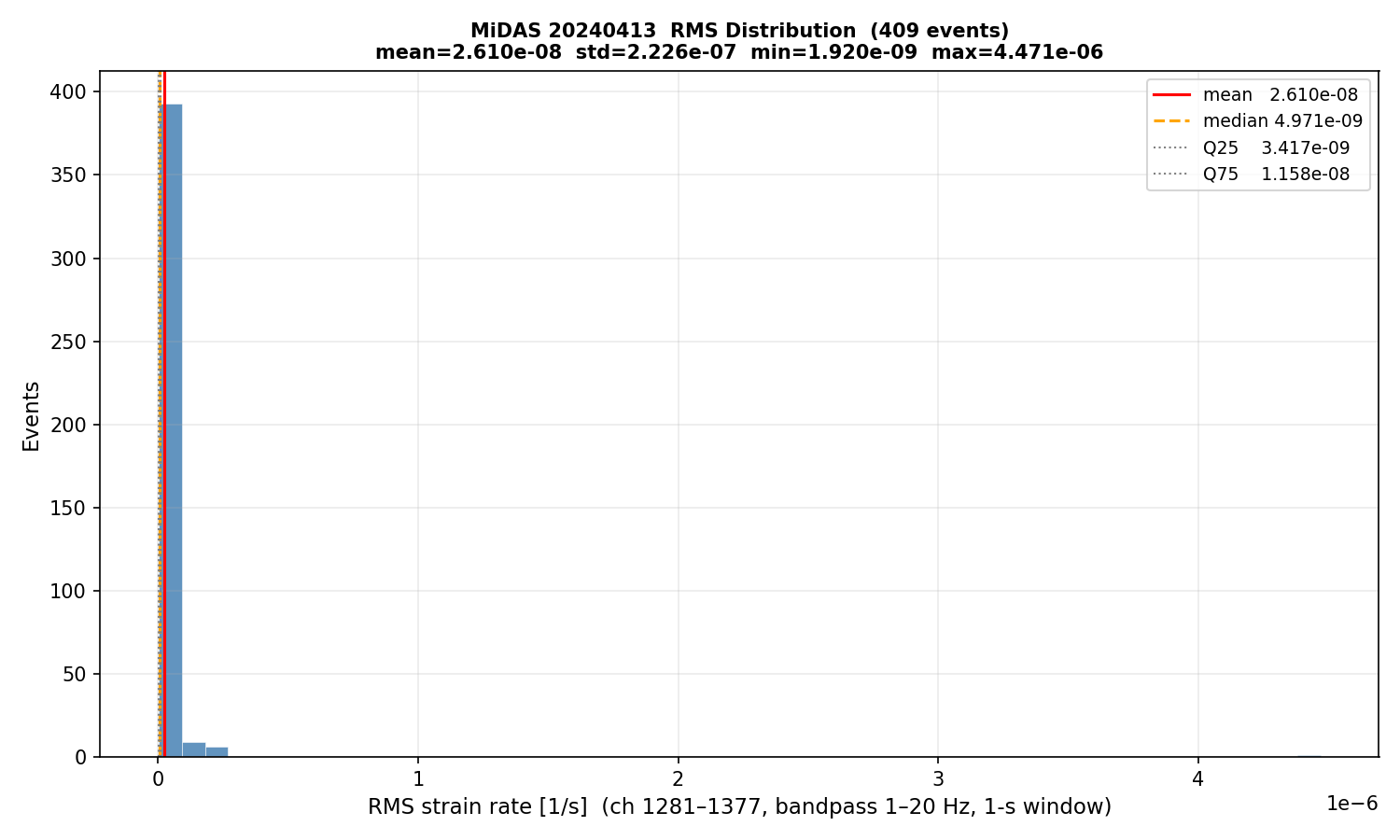 RMS histogram (all events)
