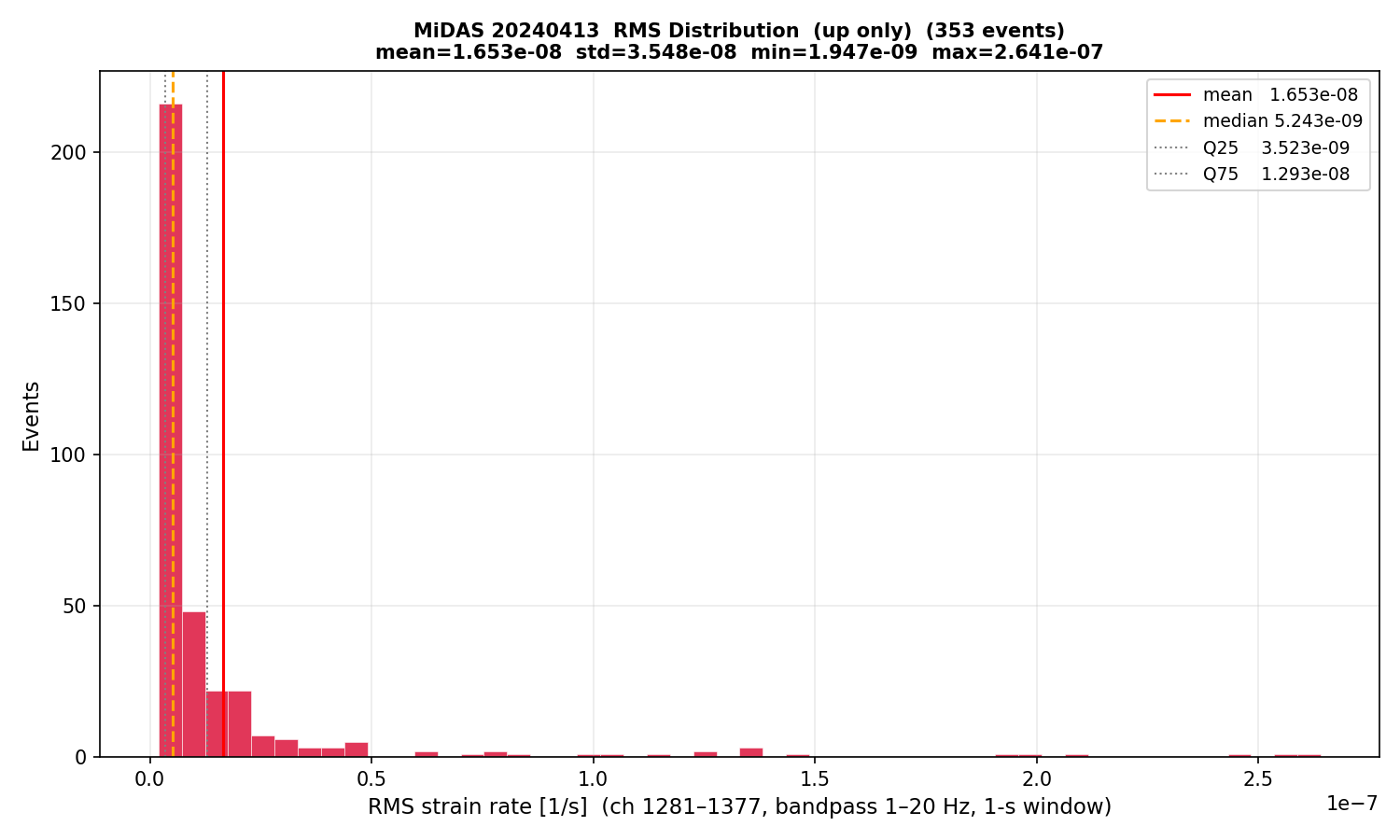 RMS histogram (up events only)