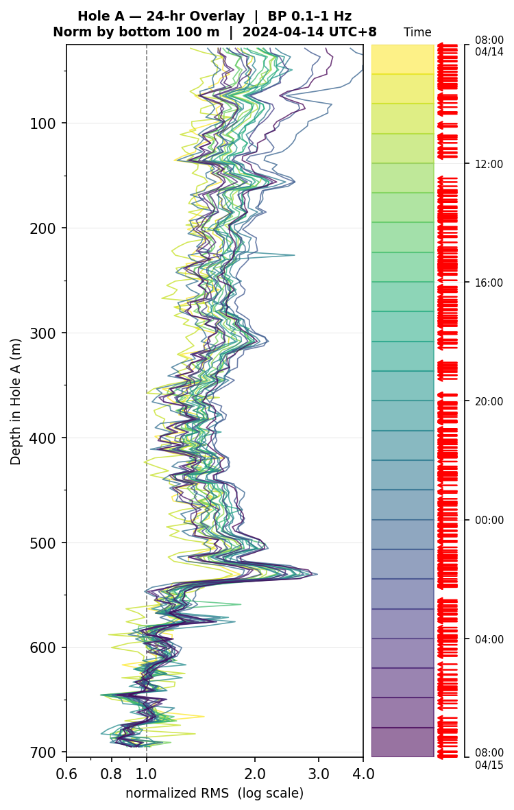 Depth RMS overlay (Hole A)