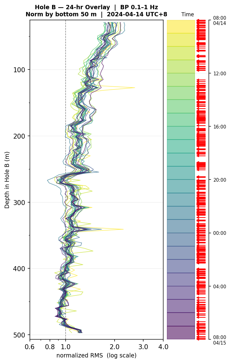 Depth RMS overlay (Hole B)