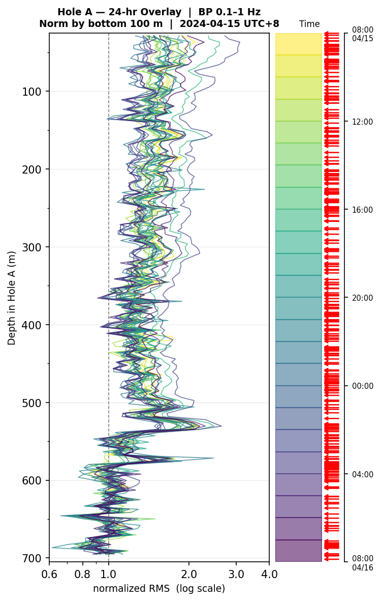 Depth RMS overlay (Hole A)