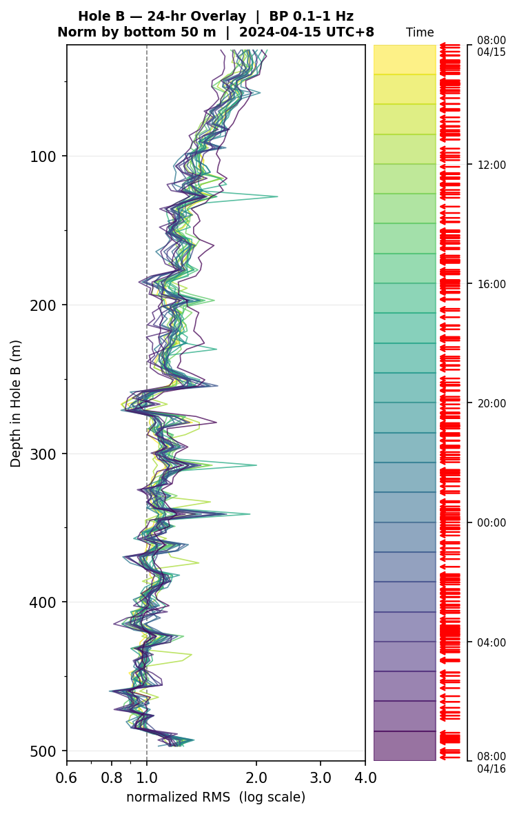 Depth RMS overlay (Hole B)