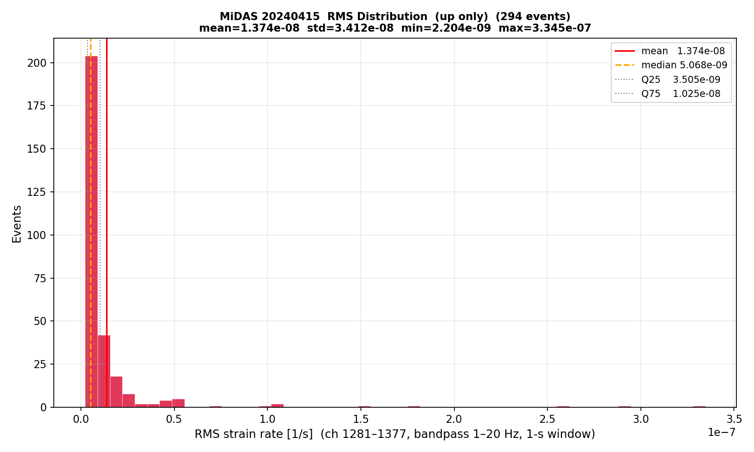 RMS histogram (up events only)