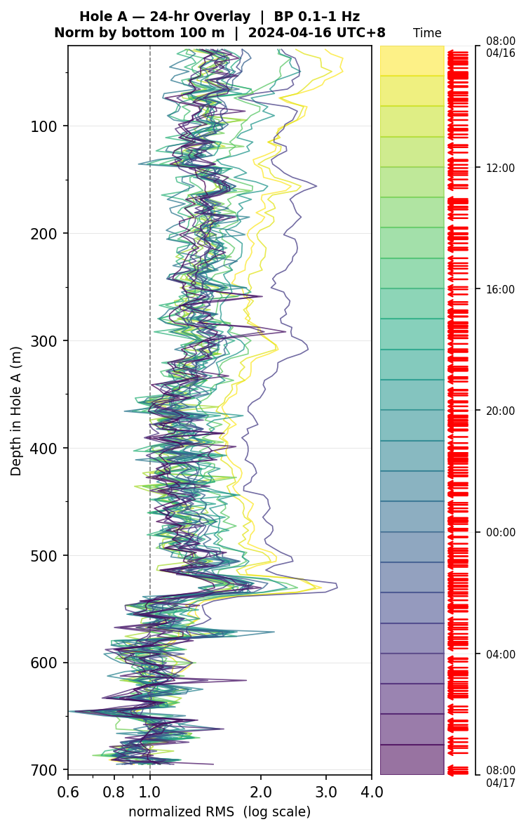 Depth RMS overlay (Hole A)