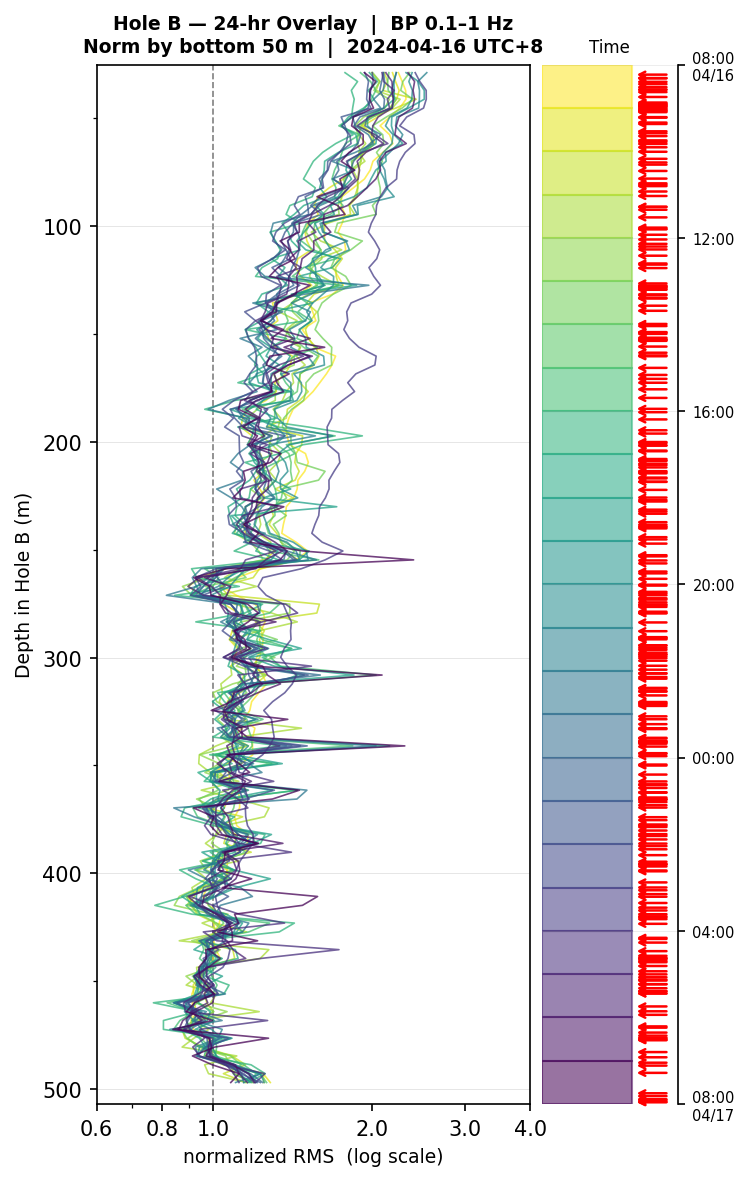Depth RMS overlay (Hole B)