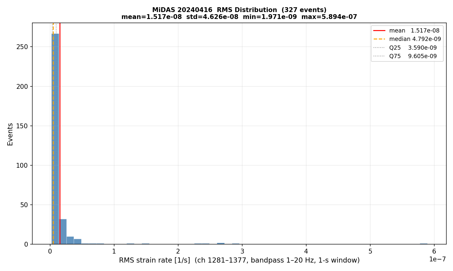 RMS histogram (all events)