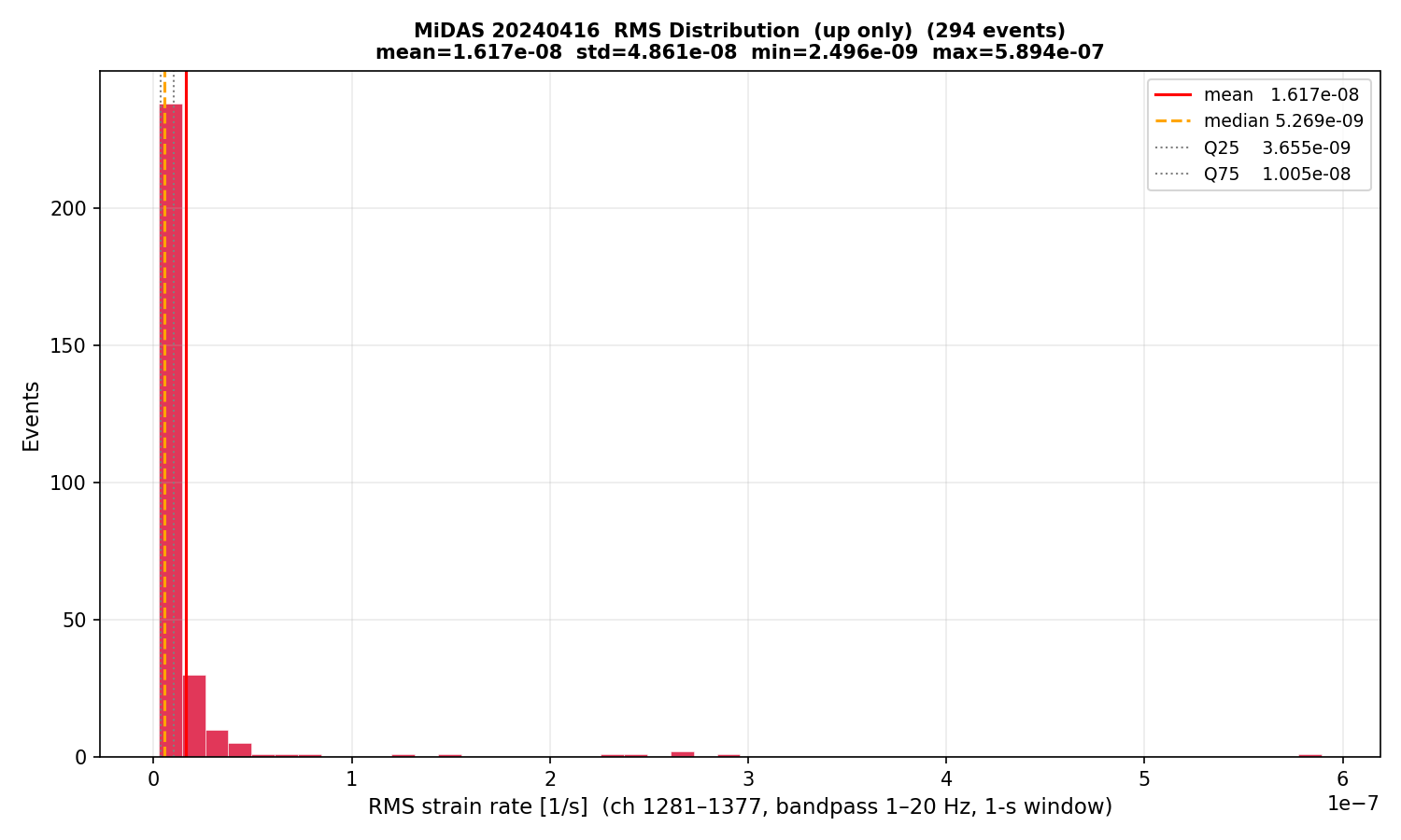RMS histogram (up events only)