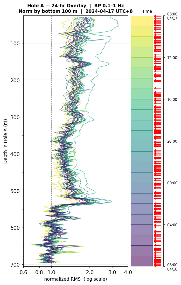Depth RMS overlay (Hole A)