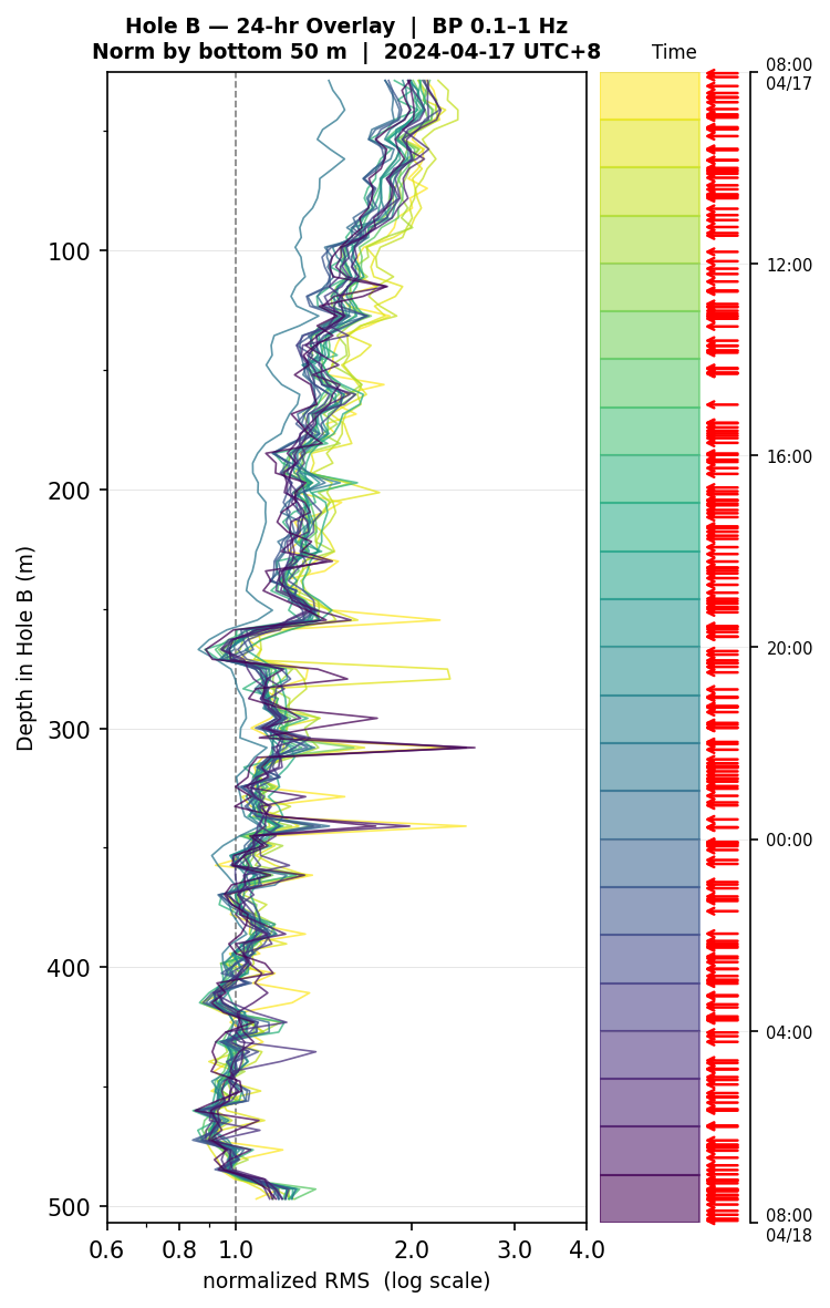 Depth RMS overlay (Hole B)