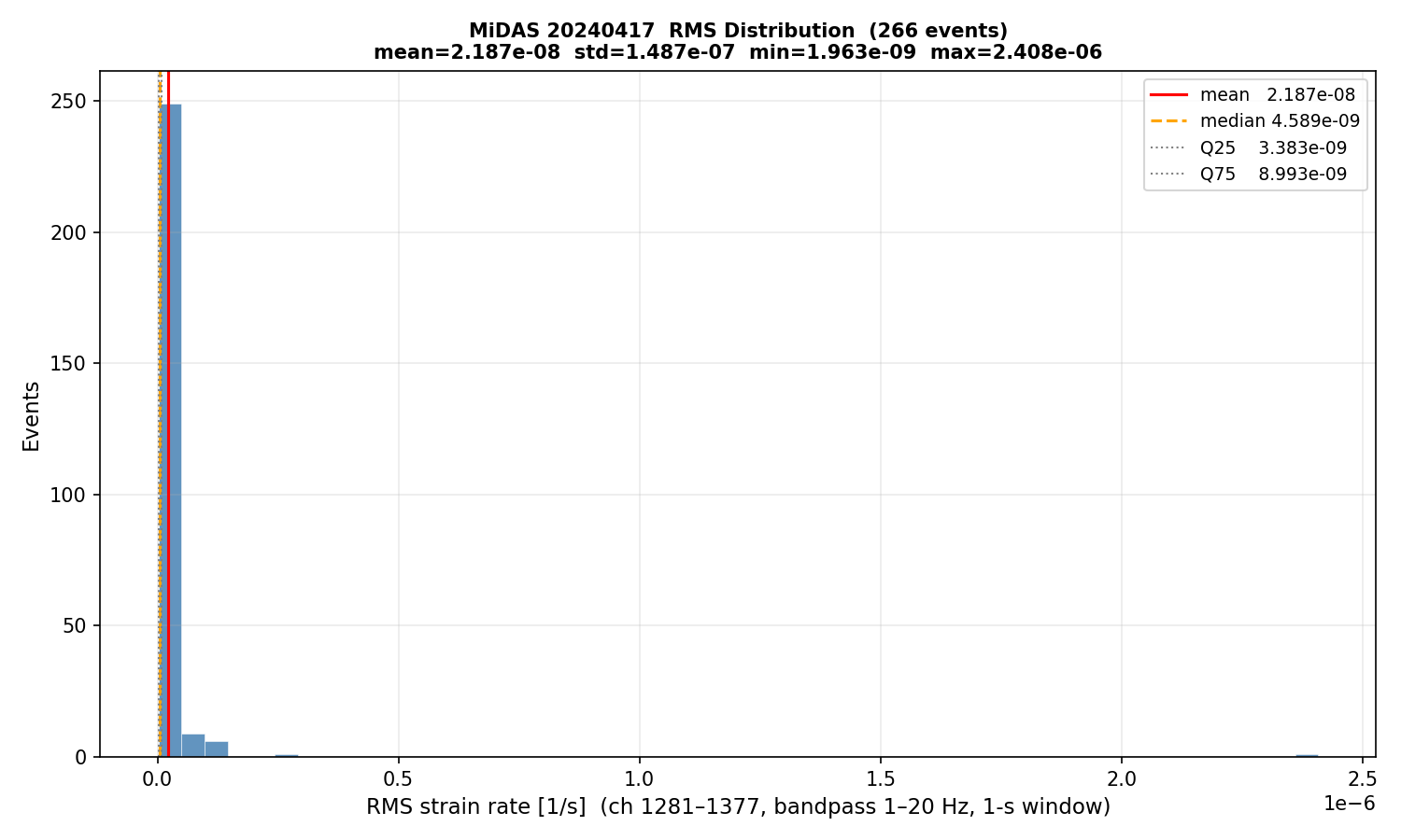 RMS histogram (all events)