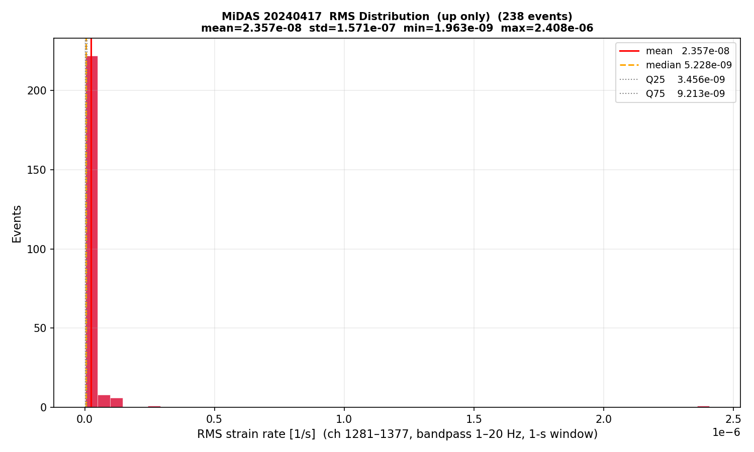 RMS histogram (up events only)
