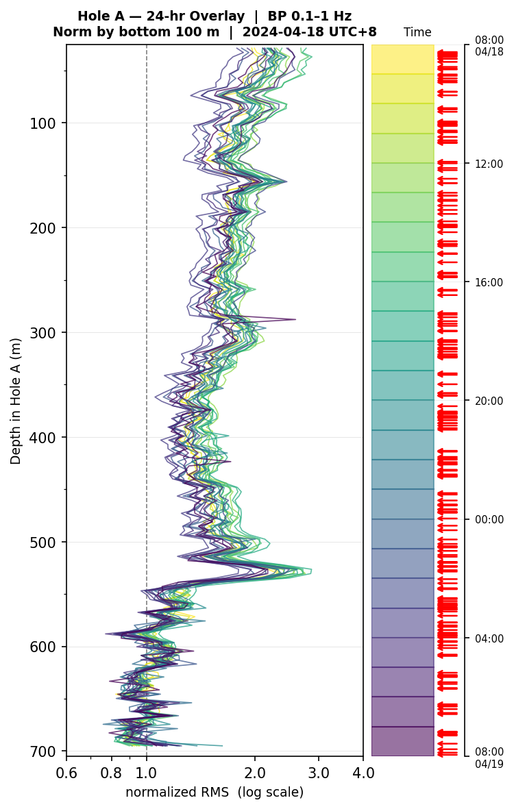 Depth RMS overlay (Hole A)