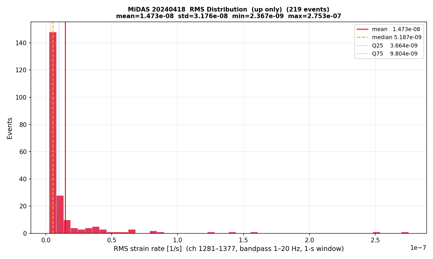 RMS histogram (up events only)
