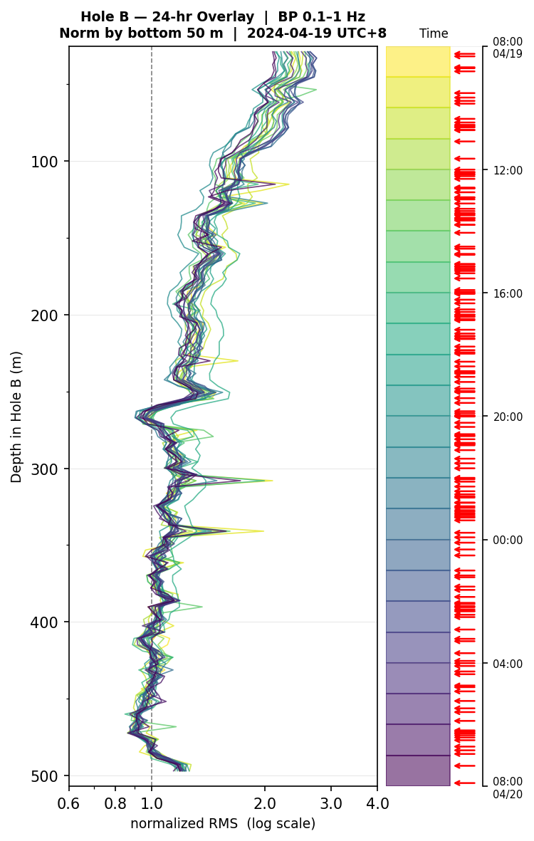 Depth RMS overlay (Hole B)