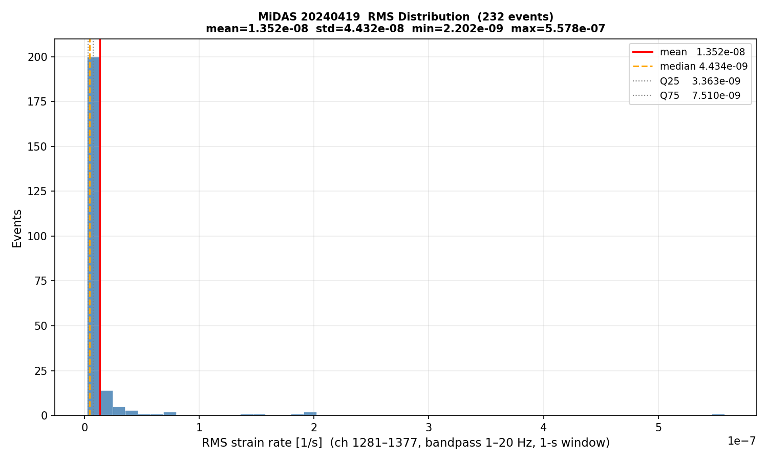 RMS histogram (all events)
