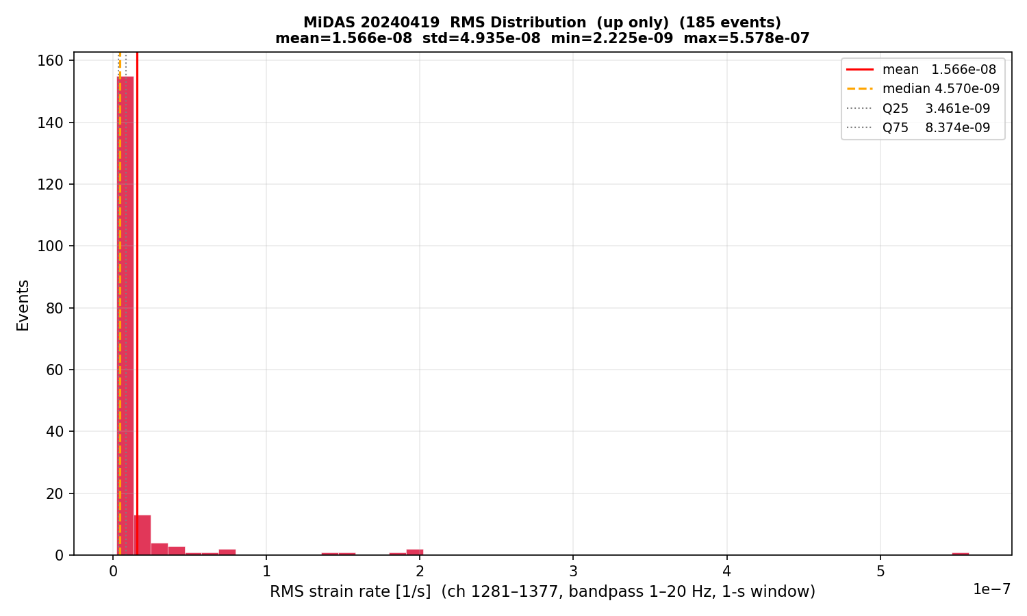 RMS histogram (up events only)