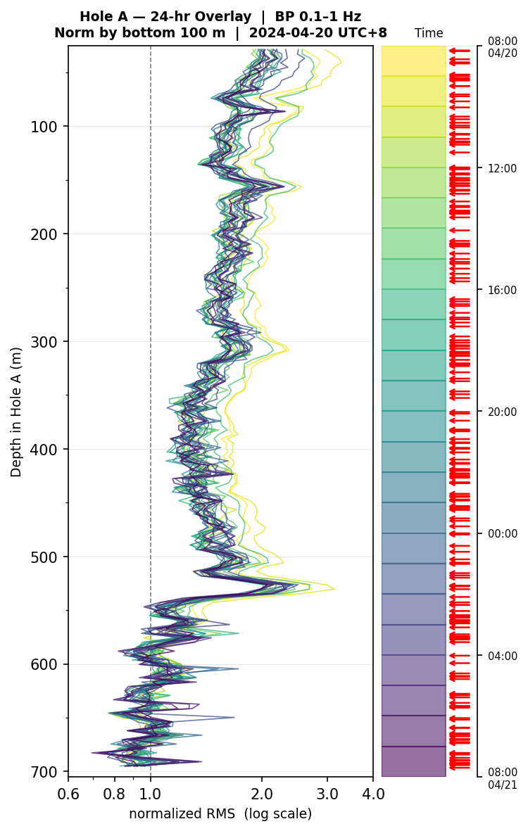 Depth RMS overlay (Hole A)