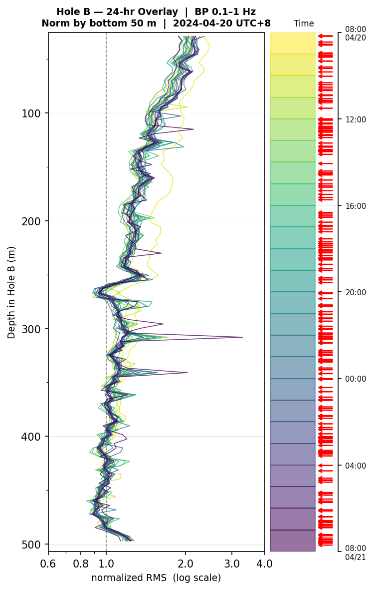 Depth RMS overlay (Hole B)