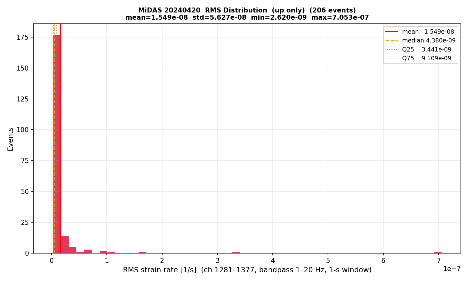 RMS histogram (up events only)