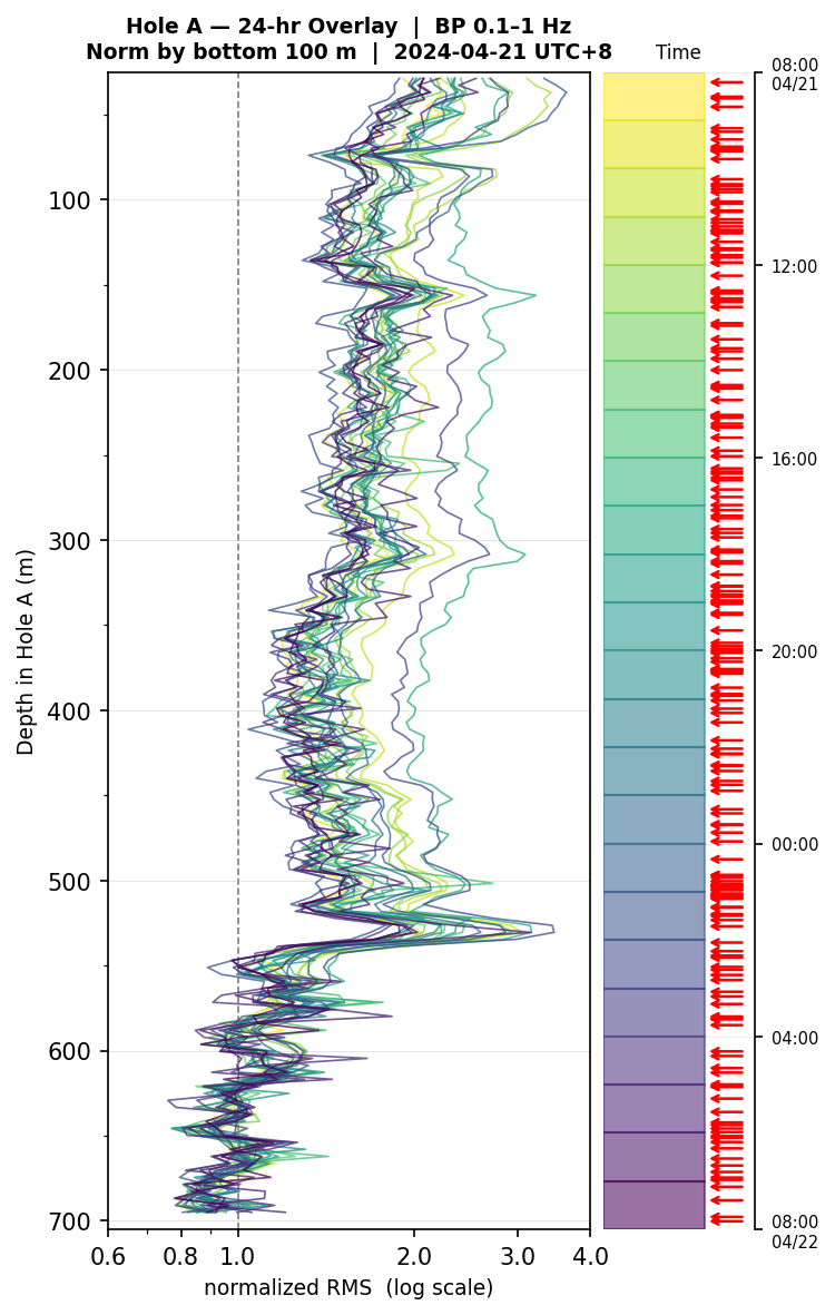 Depth RMS overlay (Hole A)