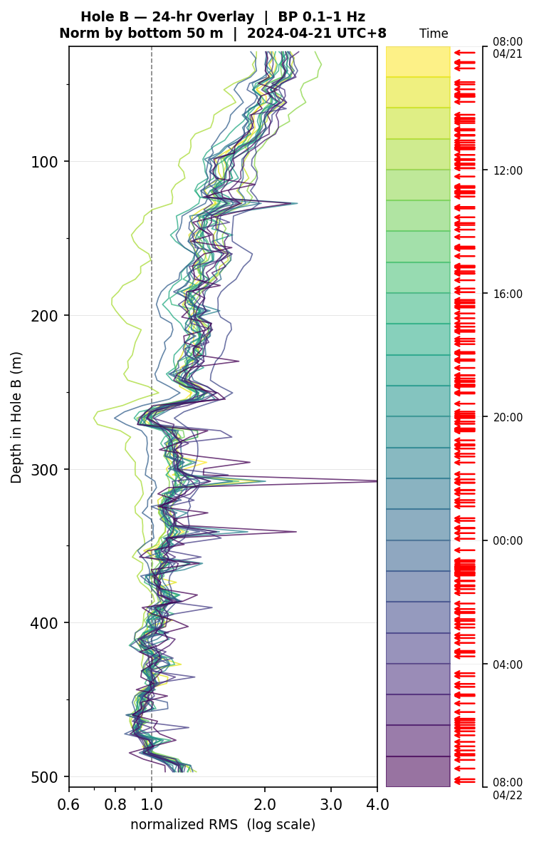 Depth RMS overlay (Hole B)