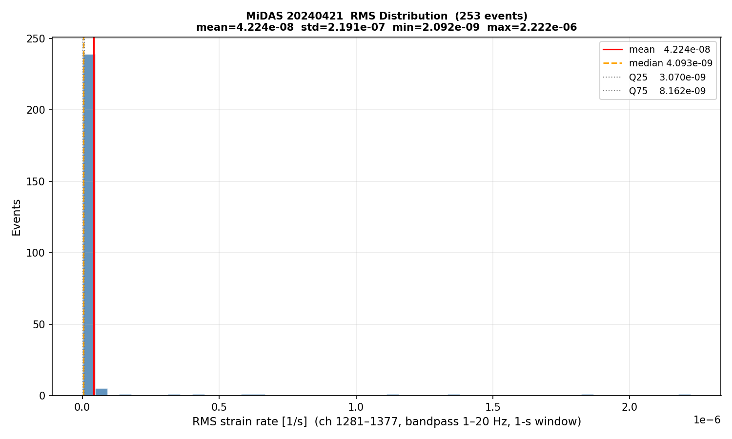 RMS histogram (all events)
