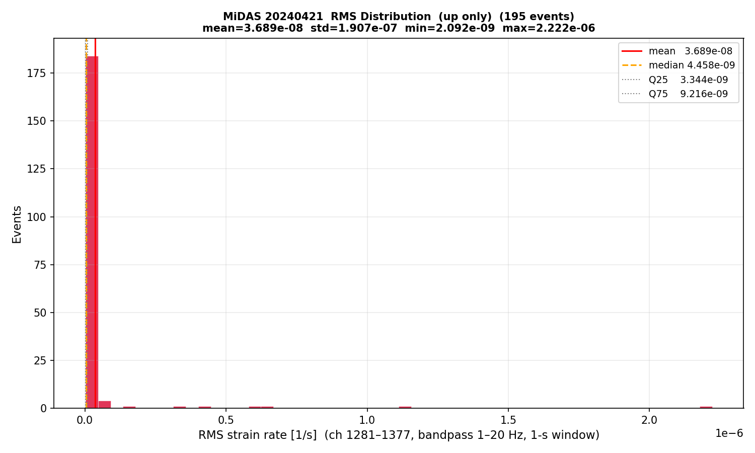 RMS histogram (up events only)
