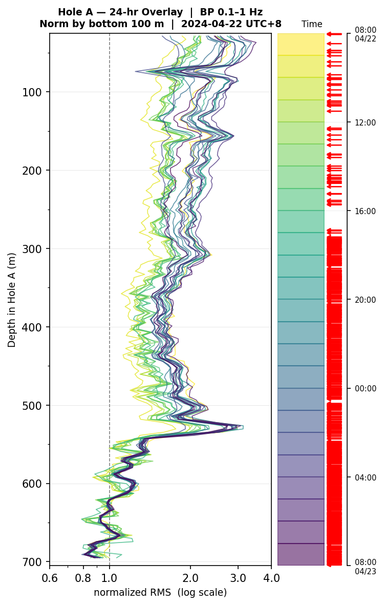 Depth RMS overlay (Hole A)