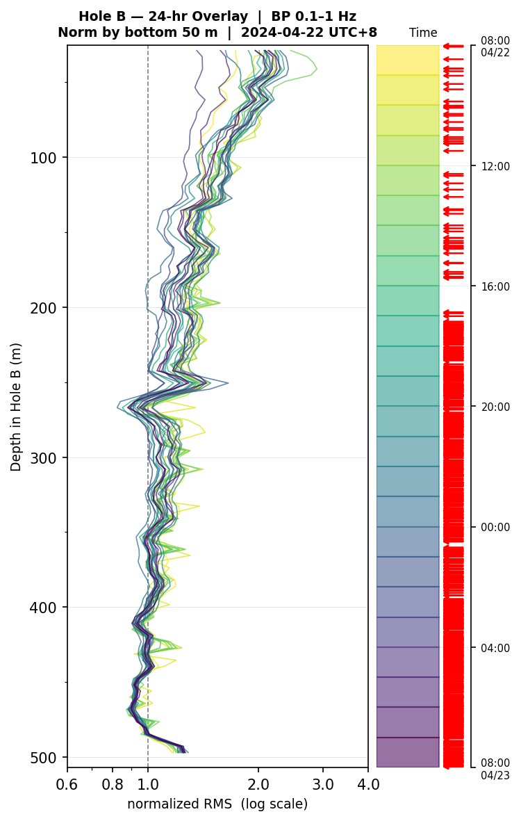Depth RMS overlay (Hole B)