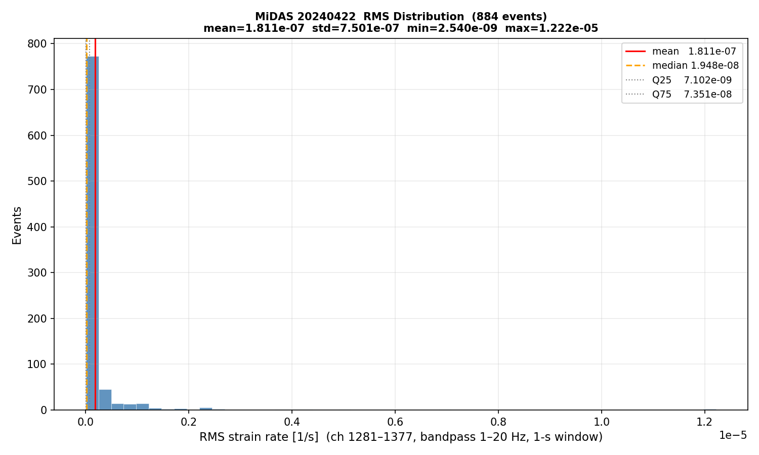 RMS histogram (all events)
