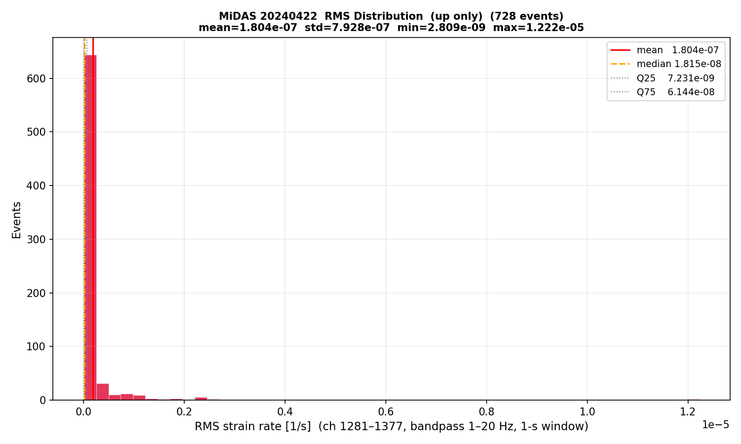 RMS histogram (up events only)