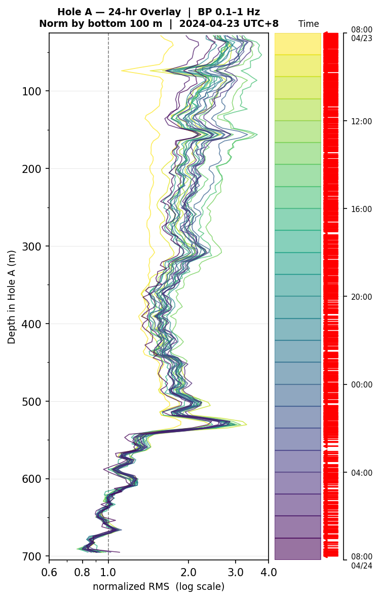 Depth RMS overlay (Hole A)