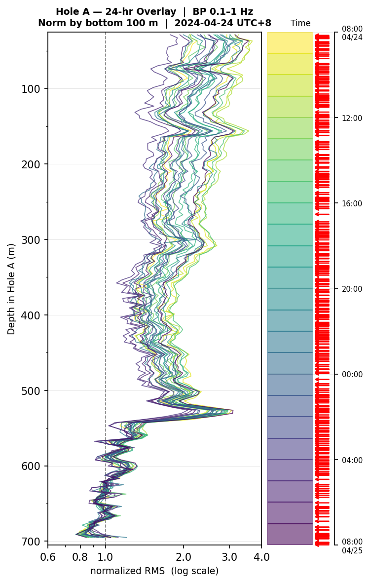 Depth RMS overlay (Hole A)