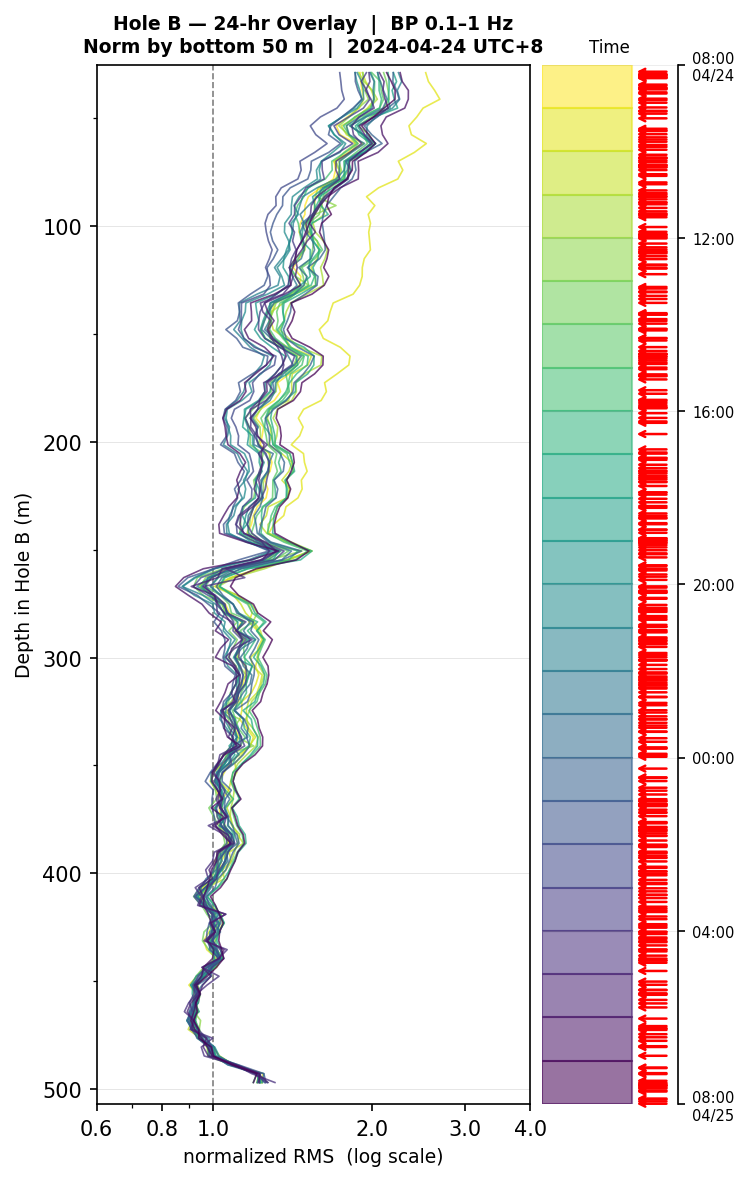 Depth RMS overlay (Hole B)