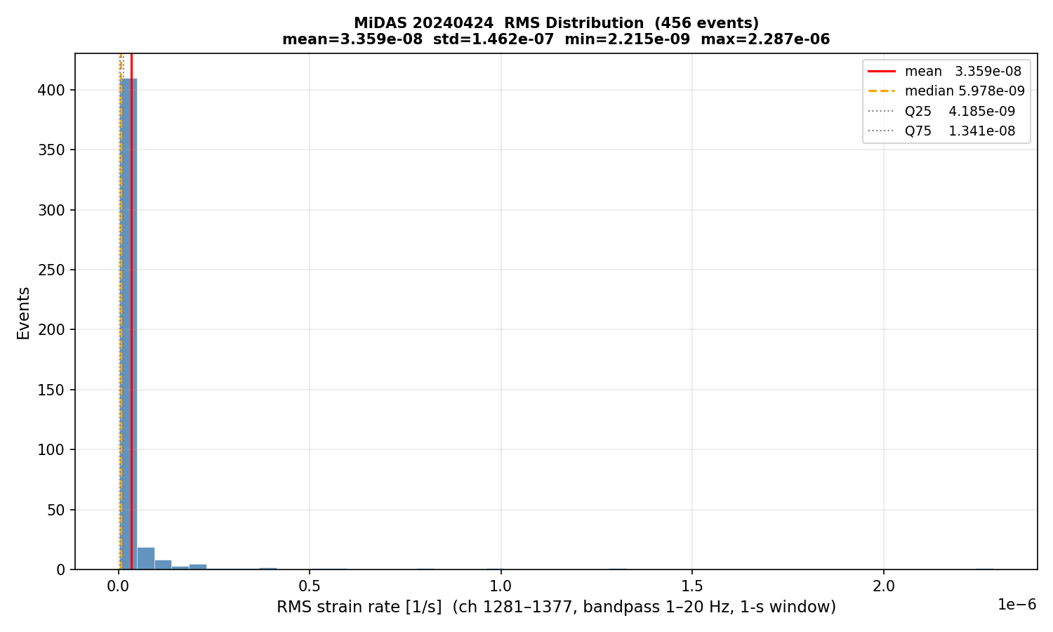 RMS histogram (all events)
