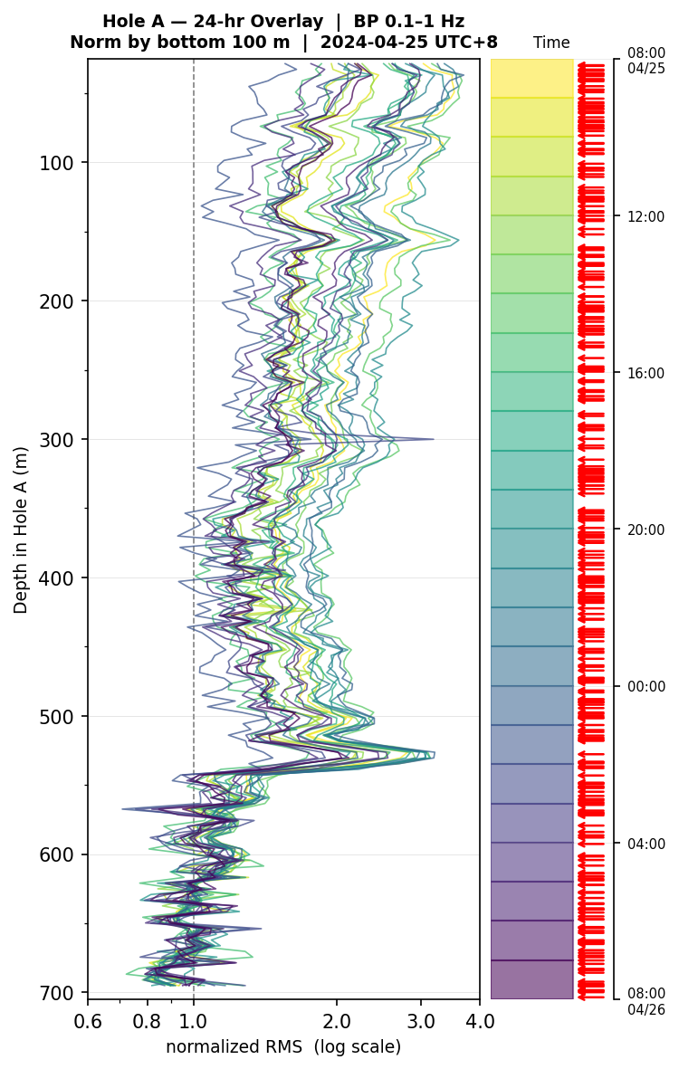 Depth RMS overlay (Hole A)