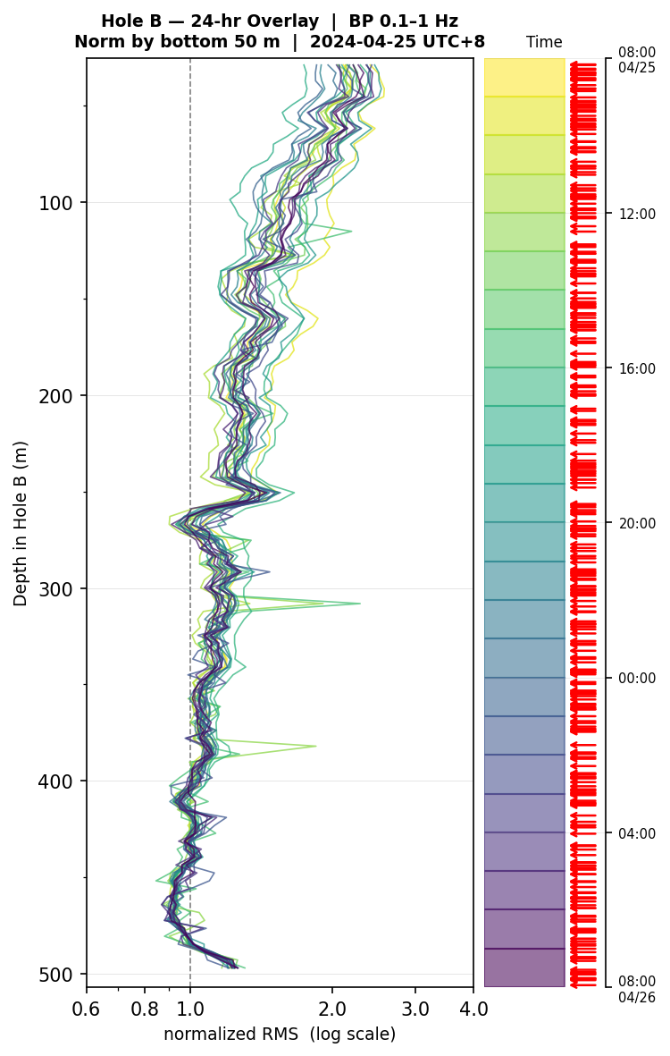 Depth RMS overlay (Hole B)
