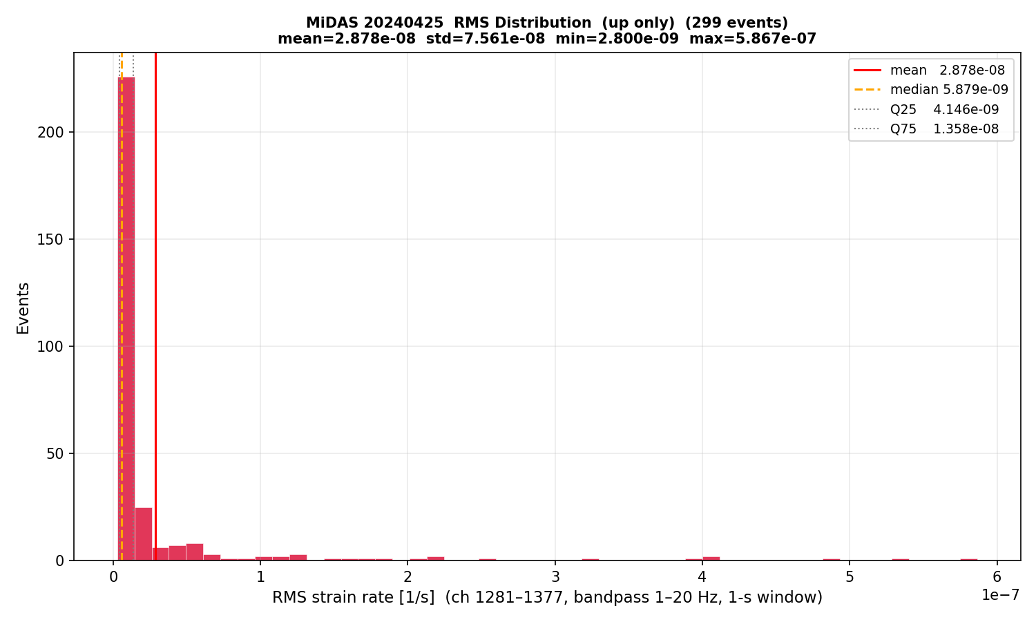 RMS histogram (up events only)