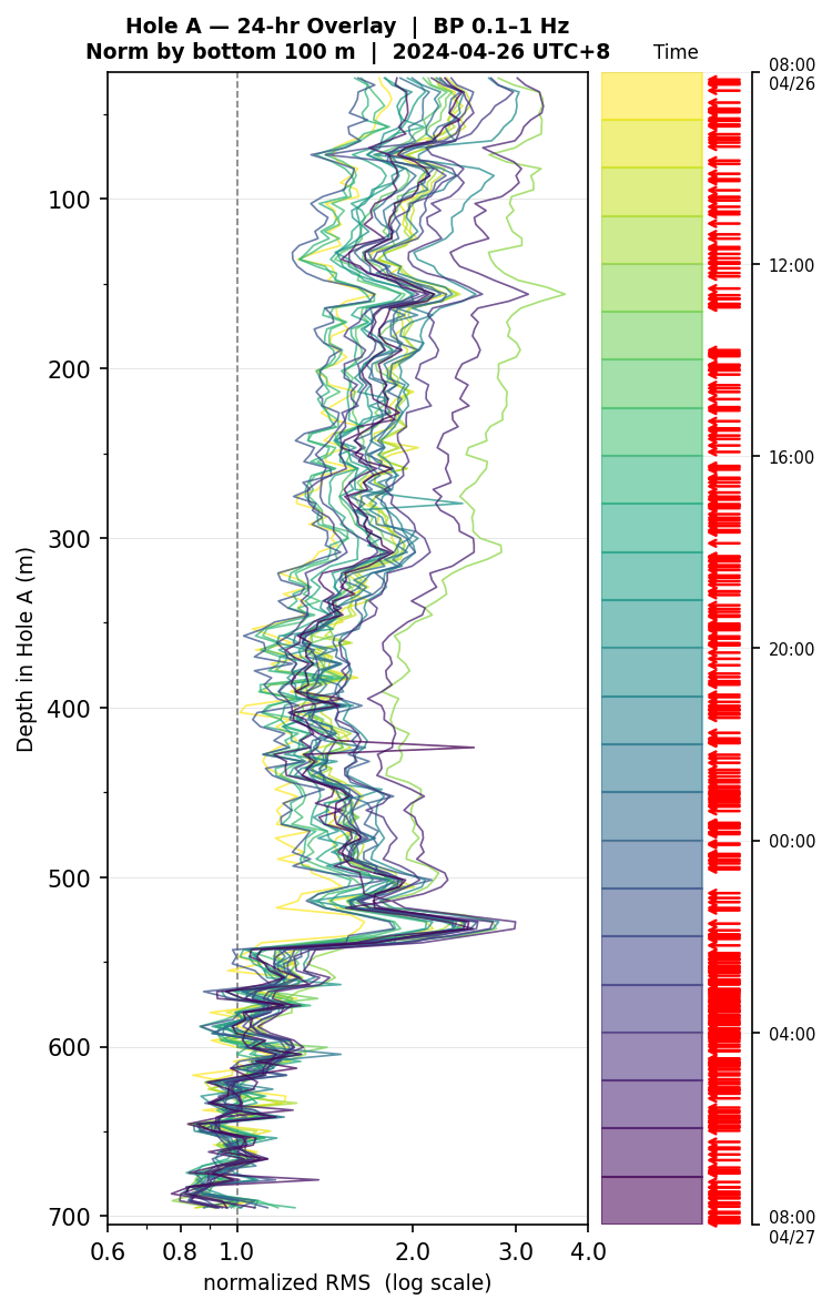 Depth RMS overlay (Hole A)