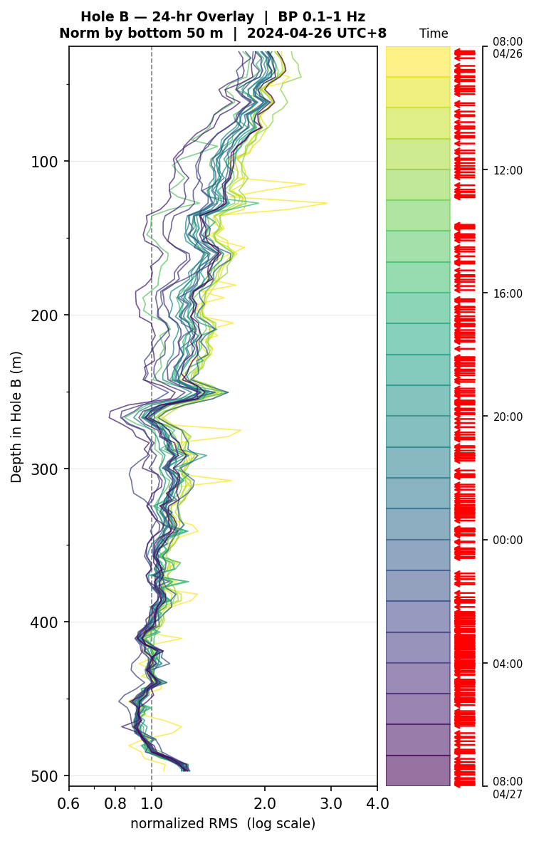 Depth RMS overlay (Hole B)