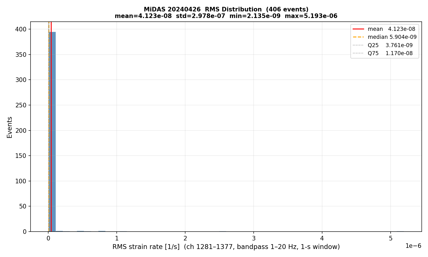 RMS histogram (all events)
