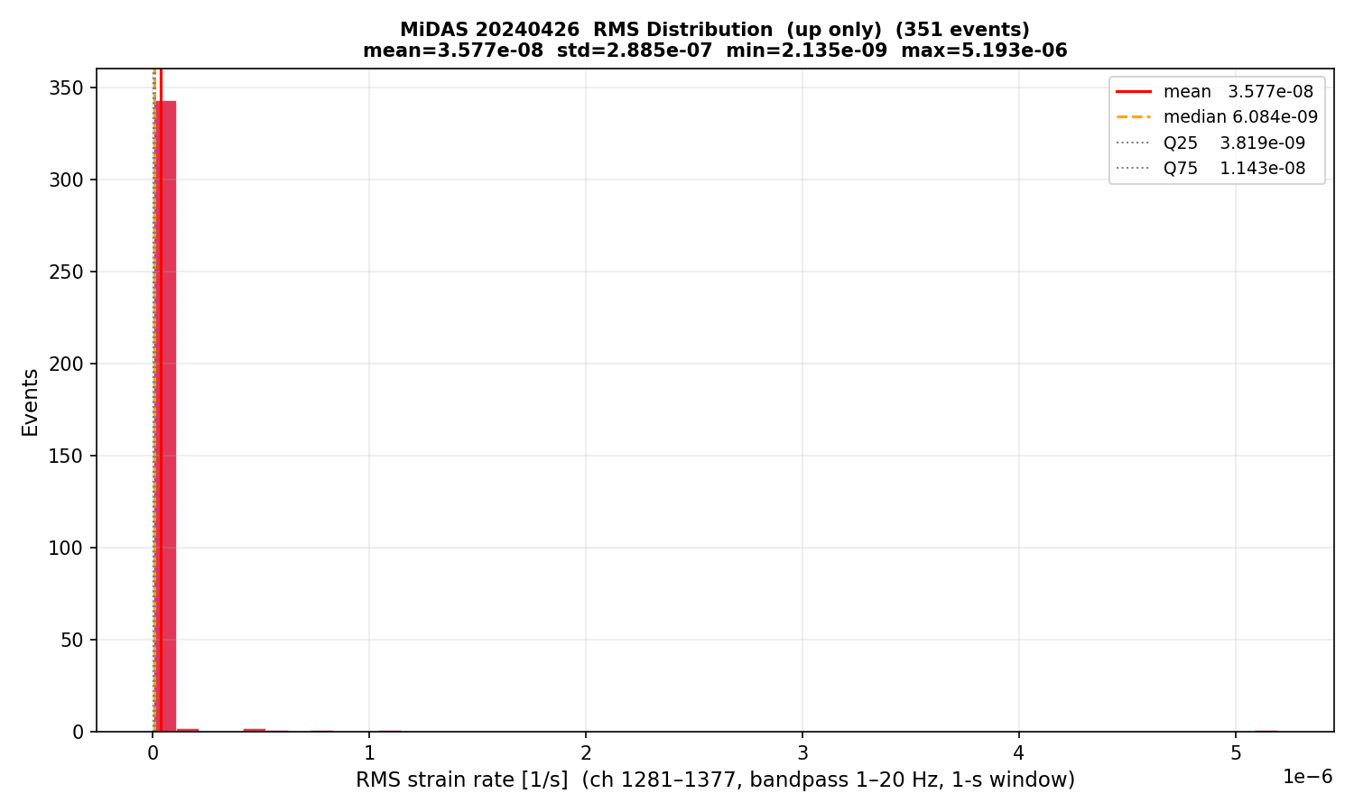RMS histogram (up events only)